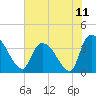 US 17 Bridge tide chart for Sunday, July 11, 2021