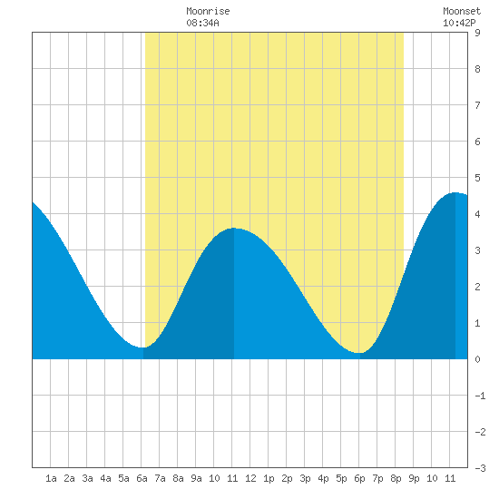 US 17 Bridge tide chart for Monday, July 12, 2021