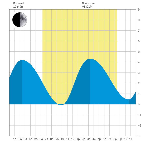 US 17 Bridge tide chart for Saturday, July 17, 2021