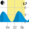 US 17 Bridge tide chart for Saturday, July 17, 2021