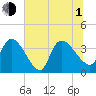 US 17 Bridge tide chart for Thursday, July 1, 2021