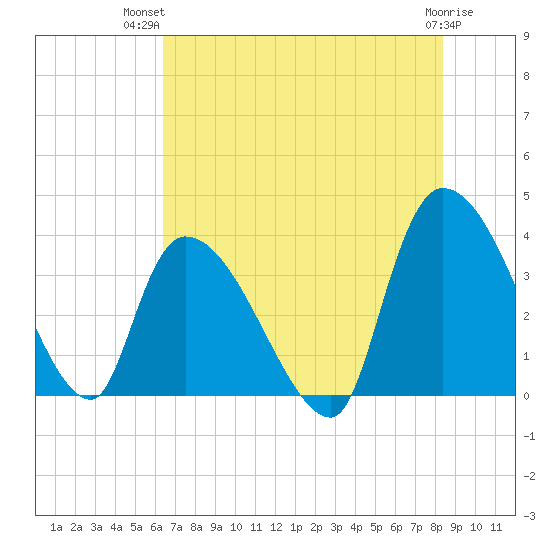 US 17 Bridge tide chart for Thursday, July 22, 2021