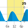 US 17 Bridge tide chart for Sunday, July 25, 2021