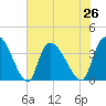 US 17 Bridge tide chart for Monday, July 26, 2021