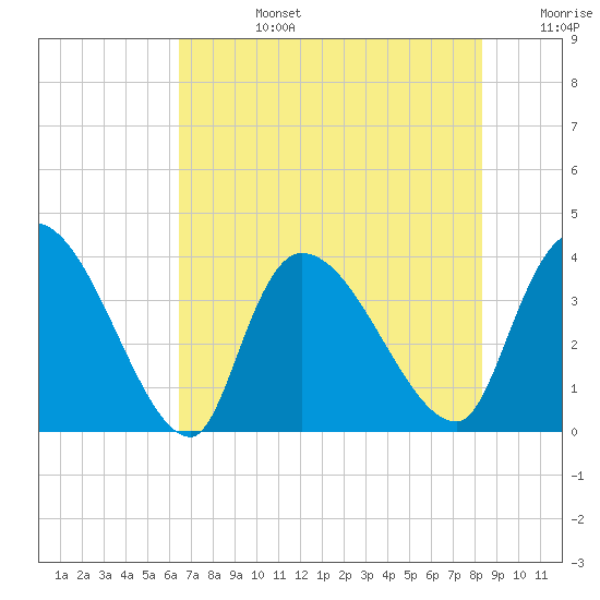US 17 Bridge tide chart for Tuesday, July 27, 2021