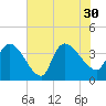 US 17 Bridge tide chart for Friday, July 30, 2021