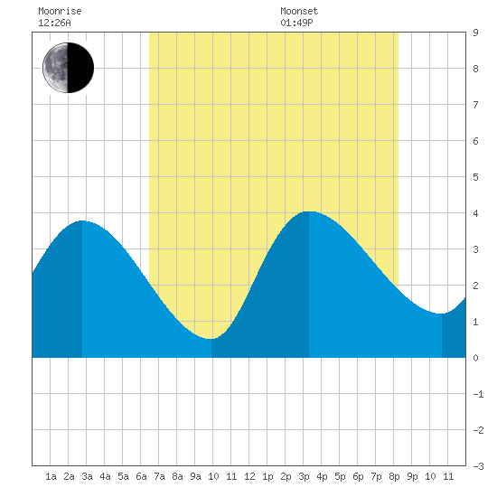 US 17 Bridge tide chart for Saturday, July 31, 2021