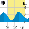 US 17 Bridge tide chart for Saturday, July 31, 2021