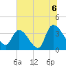 US 17 Bridge tide chart for Tuesday, July 6, 2021