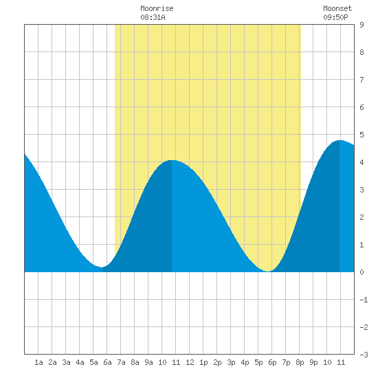 US 17 Bridge tide chart for Tuesday, August 10, 2021