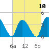 US 17 Bridge tide chart for Tuesday, August 10, 2021