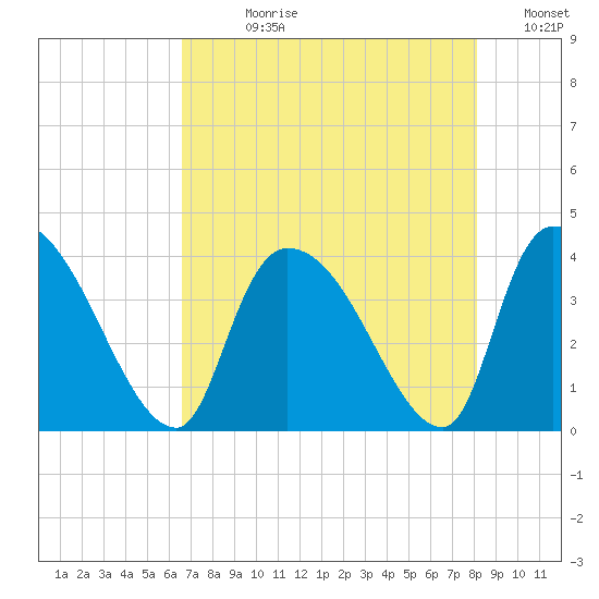 US 17 Bridge tide chart for Wednesday, August 11, 2021