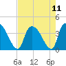 US 17 Bridge tide chart for Wednesday, August 11, 2021