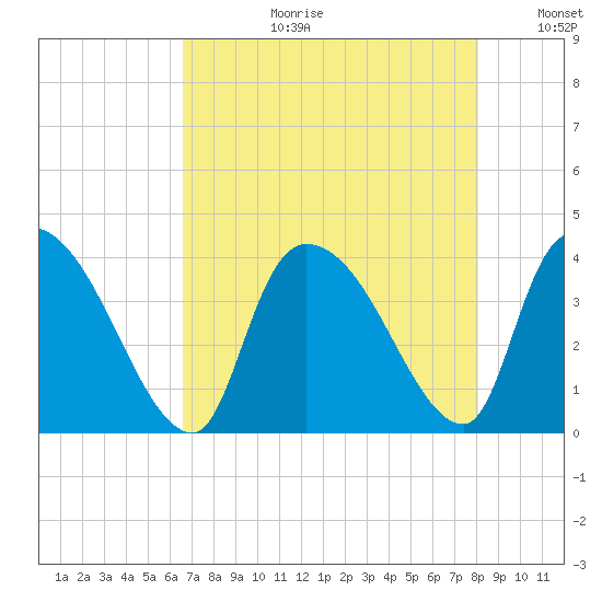 US 17 Bridge tide chart for Thursday, August 12, 2021