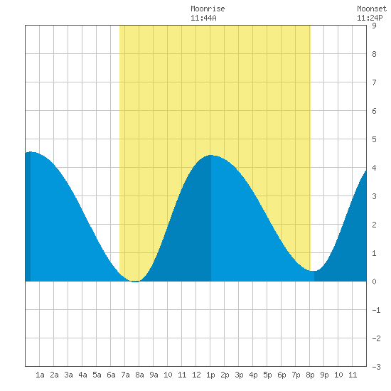 US 17 Bridge tide chart for Friday, August 13, 2021