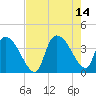 US 17 Bridge tide chart for Saturday, August 14, 2021