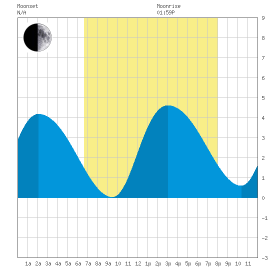 US 17 Bridge tide chart for Sunday, August 15, 2021