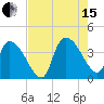 US 17 Bridge tide chart for Sunday, August 15, 2021