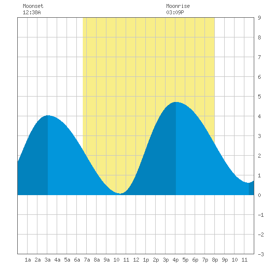 US 17 Bridge tide chart for Monday, August 16, 2021