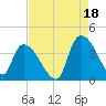 US 17 Bridge tide chart for Wednesday, August 18, 2021