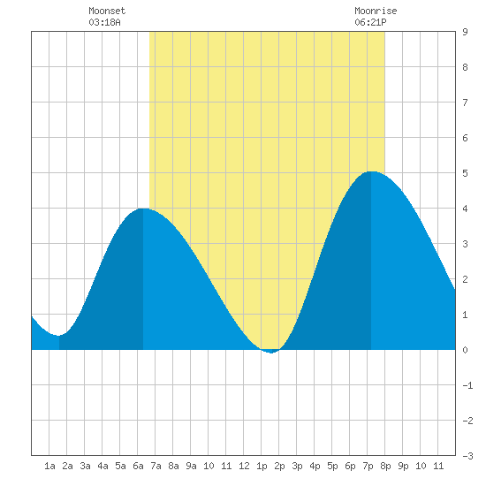 US 17 Bridge tide chart for Thursday, August 19, 2021