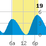 US 17 Bridge tide chart for Thursday, August 19, 2021