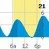 US 17 Bridge tide chart for Saturday, August 21, 2021