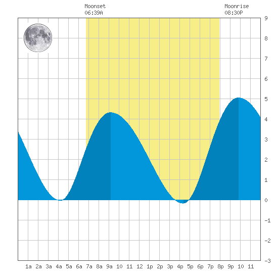 US 17 Bridge tide chart for Sunday, August 22, 2021