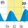 US 17 Bridge tide chart for Sunday, August 22, 2021