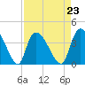 US 17 Bridge tide chart for Monday, August 23, 2021