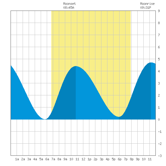 US 17 Bridge tide chart for Tuesday, August 24, 2021