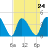 US 17 Bridge tide chart for Tuesday, August 24, 2021