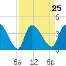 US 17 Bridge tide chart for Wednesday, August 25, 2021