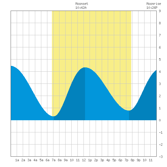 US 17 Bridge tide chart for Thursday, August 26, 2021