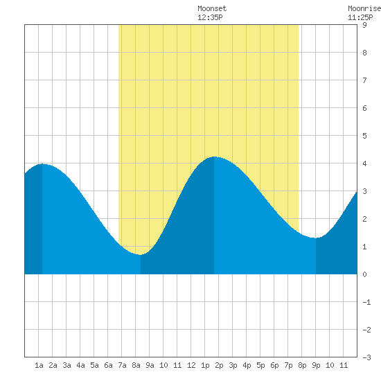US 17 Bridge tide chart for Saturday, August 28, 2021