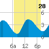 US 17 Bridge tide chart for Saturday, August 28, 2021