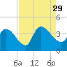 US 17 Bridge tide chart for Sunday, August 29, 2021