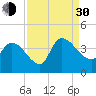 US 17 Bridge tide chart for Monday, August 30, 2021
