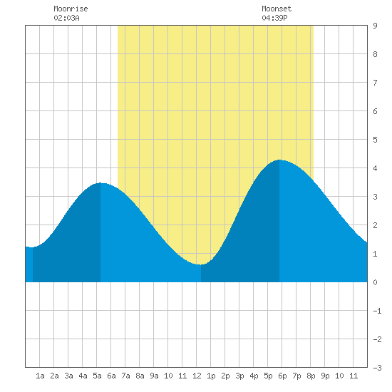 US 17 Bridge tide chart for Tuesday, August 3, 2021