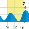 US 17 Bridge tide chart for Saturday, August 7, 2021