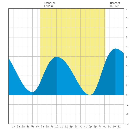 US 17 Bridge tide chart for Monday, August 9, 2021