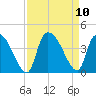 US 17 Bridge tide chart for Friday, September 10, 2021