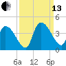US 17 Bridge tide chart for Monday, September 13, 2021