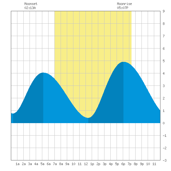 US 17 Bridge tide chart for Thursday, September 16, 2021