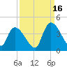US 17 Bridge tide chart for Thursday, September 16, 2021