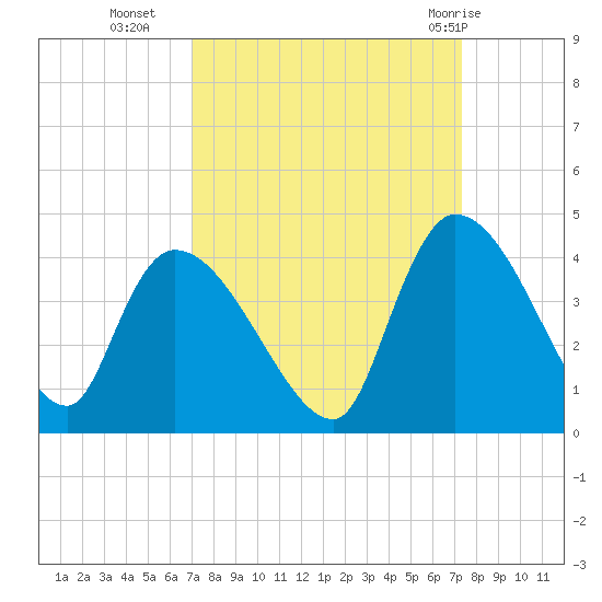 US 17 Bridge tide chart for Friday, September 17, 2021