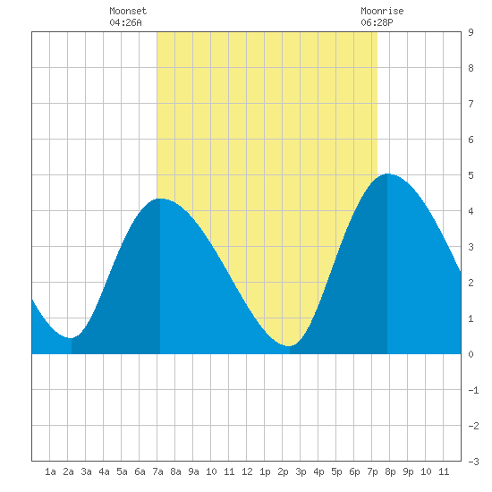 US 17 Bridge tide chart for Saturday, September 18, 2021