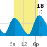US 17 Bridge tide chart for Saturday, September 18, 2021