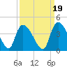 US 17 Bridge tide chart for Sunday, September 19, 2021