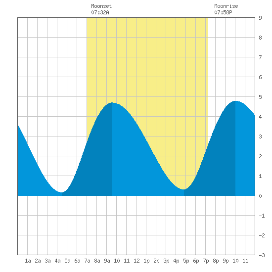 US 17 Bridge tide chart for Tuesday, September 21, 2021